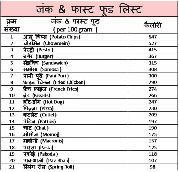junk & fast food list in hindi