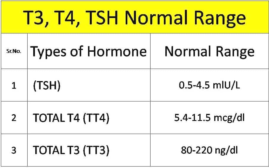 t3, t4 tsh normal range chart 